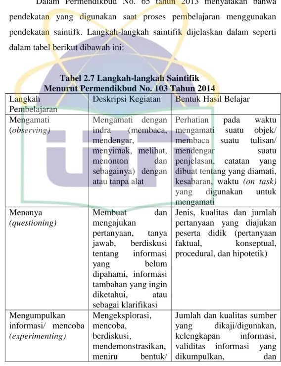 Tabel 2.7 Langkah-langkah Saintifik  Menurut Permendikbud No. 103 Tahun 2014  Langkah 