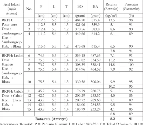 Tabel 2. Retensi dan penetrasi bahan pengawet boraks dalam balok lamina JPP Table 2. Retention and penetration of borax preservative into sample test of