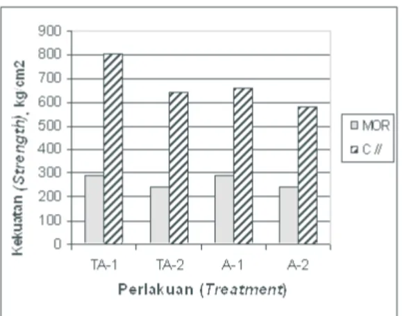 Gambar 4. Histogram pengaruh perlakuan sambungan dan pengawetan terhadap sifat kekuatan balok lamina