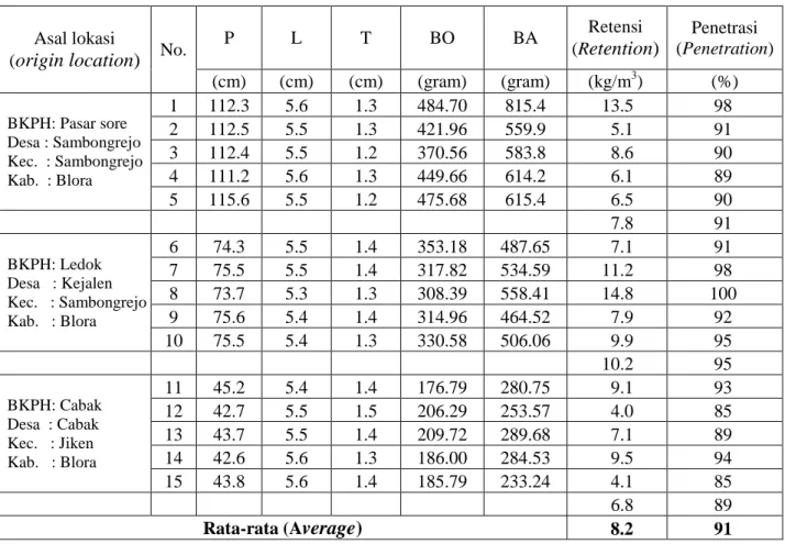 Tabel 2. Retensi dan penetrasi bahan pengawet boraks dalam balok lamina JPP  Table 2. Retention and penetration  of borax  preservative into  sample test of  JPP 
