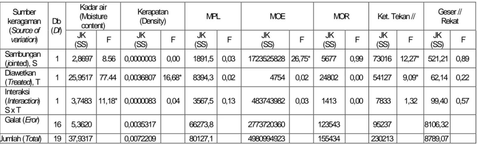 Tabel  4. Analisis keragaman perlakuan terhadap sifat fisik dan mekanik balok  lamina dirakit dari dari JPP lamina 
