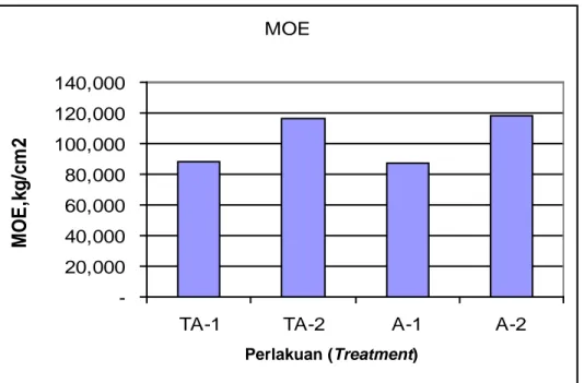 Gambar  5.  Histogram pengaruh penyambungan dan pengawetan terhadap  kekakuan  (MOE) kayu lamina jati 
