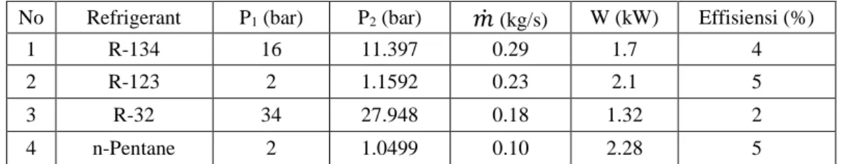 Tabel 2. Perbandingan Refrigeran Dengan Suhu Masuk Turbin 60 o C Dan Keluar 45 o C  No  Refrigerant  P 1  (bar)  P 2  (bar)  