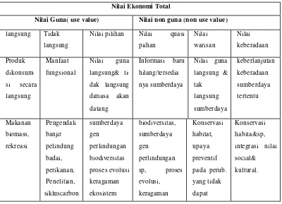 Tabel 2. Nilai Ekonomi Total Ekosistem Terumbu Karang  