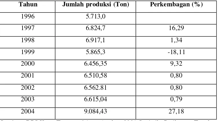 Tabel 8.Produksi hasil perikanan (dalam ton) di Kota Ternate tahun 1996-2004 