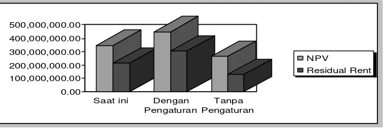 Gambar 6. Grafik Analisis Sensitivitas Estimasi  Net Present Value (NPV) Ekosistem Terumbu Karang Di Pulau Ternate 