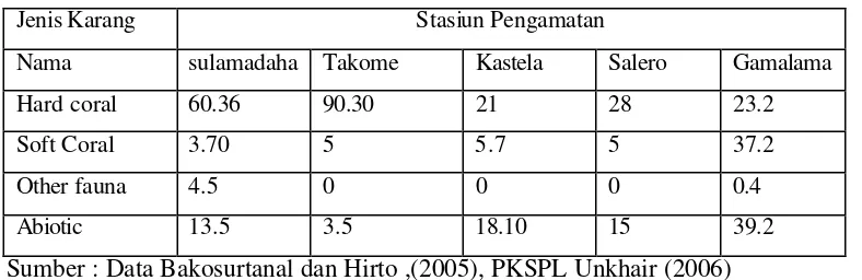 Tabel 28. Rekapitulasi Persentase Sebaran Tutupan Karang  Di Pulau Ternate  