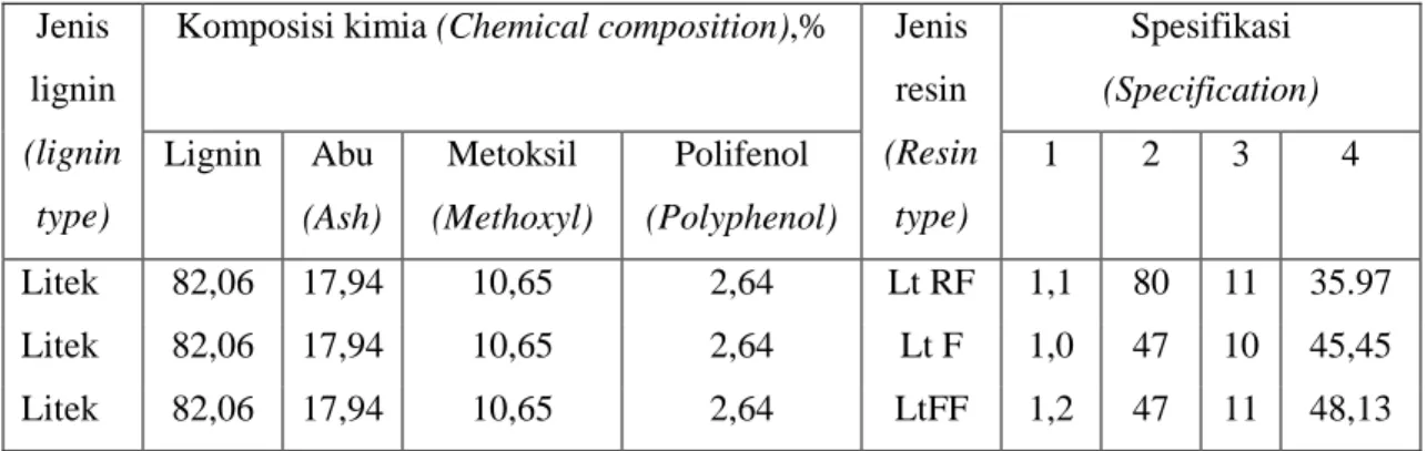 Tabel 1. Komposisi dan spesifikasi bahan resin berbasis lignin   Table 1. Composition and specification of lignin based resin  Jenis 