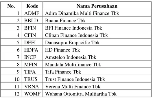 Tabel III.1.2 Perusahaan Keuangan Sub Sektor Lembaga Pembiayaan 