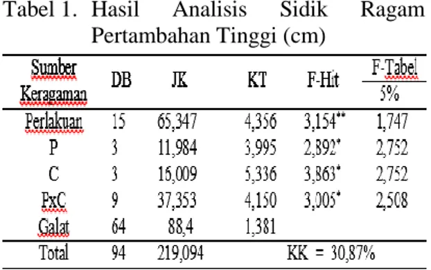 Tabel 1.  Hasil  Analisis  Sidik  Ragam  Pertambahan Tinggi (cm) 