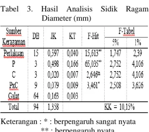 Tabel  4.  Hasil  Uji  Beda  Nyata  Jujur  (BNJ)  pada Pertambahan Diameter (mm)  Pengaruh  Pengaruh Tunggal Konsentrasi 