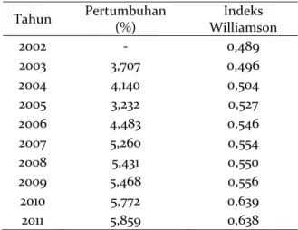 Gambar 2. Nilai Indeks Williamson dan Trend  Indeks Williamson Antar Kecamatan di  Kabupaten Banyumas Periode Tahun 2002-2011 