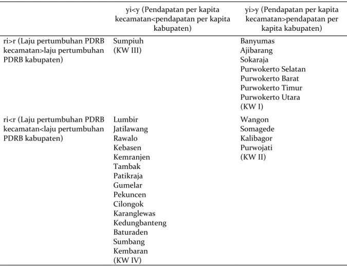 Tabel 3. Persebaran Tiap Kecamatan di Kabupaten Banyumas menurut Tipologi Klassen  yi&lt;y (Pendapatan per kapita 