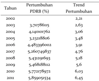 Tabel 14.  Trend Pertumbuhan Ekonomi  Kabupaten Banyumas Atas Dasar  Harga Konstan Tahun 2002-2010 