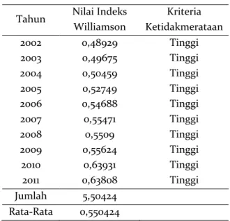 Tabel 15.  Ringkasan Hasil Perhitungan Indeks  Williamson Kabupaten Banyumas  Tahun 2002-2011  