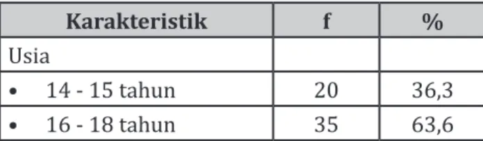 Tabel 1. Karakteristik responden