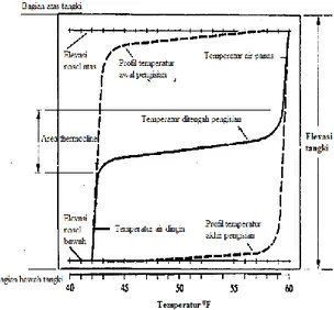 Gambar 1. Distribusi temperatur di tangki PET stratifikasi [11] 