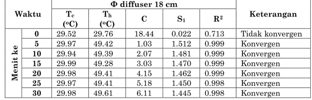 Tabel 1.  Evaluasi pendekatan kurva dengan software untuk diameter difuser 24 cm menggunakan fungsi FPS  Waktu  Φ diffuser 18 cm  Keterangan TcTh C  S 1 R 2 ( o C)  ( o C)  Menit ke 0  29.52  29.76  18.44  0.022  0.713  Tidak konvergen 5 29.97 49.42 1.03 1