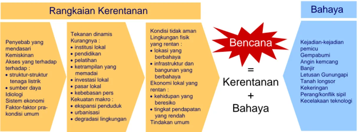 Gambar 1. Model hubungan antara resiko bencana, kerentanan dan bahaya (UNDP, 1992)   