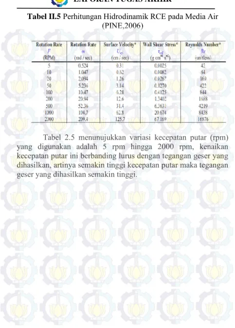Tabel II.5 Perhitungan Hidrodinamik RCE pada Media Air  (PINE,2006) 