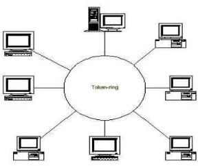 Gambar 2.2. Topologi TokenRing 