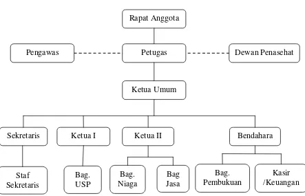 Gambar 3.1. Struktur Organisasi 