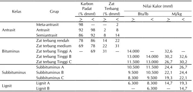 Tabel 1.  Klasifikasi peringkat batubara berdasarkan ASTM 