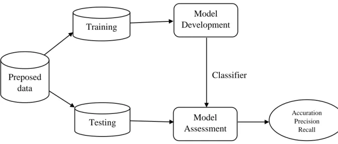 Gambar 3.1 Model pengujian  Preposed data Testing Data Training Data  Model  Development Model Assessment  Accuration Precision Recall Classifier 