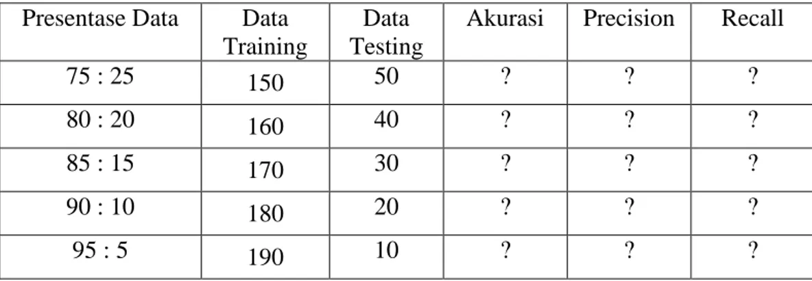 Tabel 3.2 Evaluasi Pengujian Akurasi Naive Bayes  Presentase Data  Data 