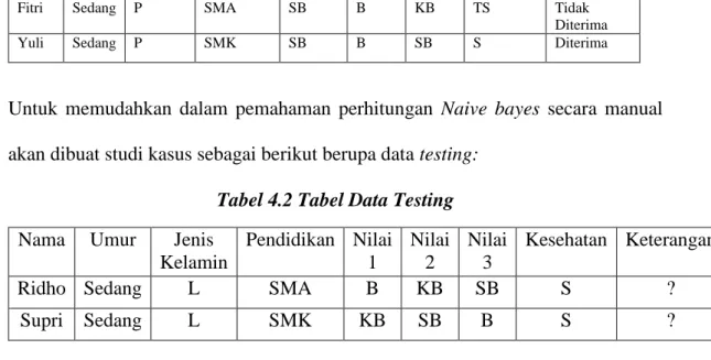 Tabel 4.2 Tabel Data Testing  Nama  Umur  Jenis 