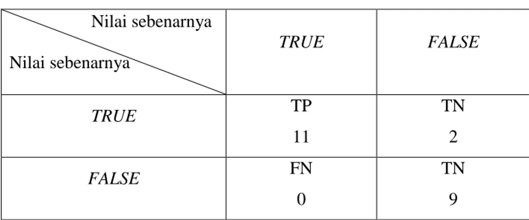 Tabel 4.3 Nilai pengujian manual                   Nilai sebenarnya  Nilai sebenarnya  TRUE  FALSE  TRUE  TP  11  TN 2  FALSE  FN  0  TN 9 