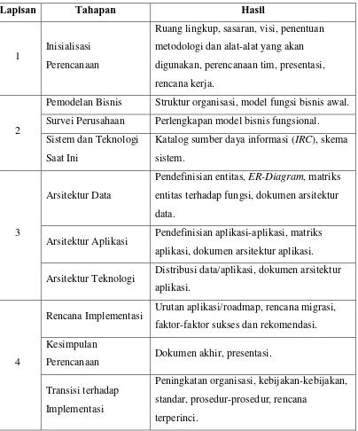 Tabel 2.1. Tahapan dan hasil dari EAP 