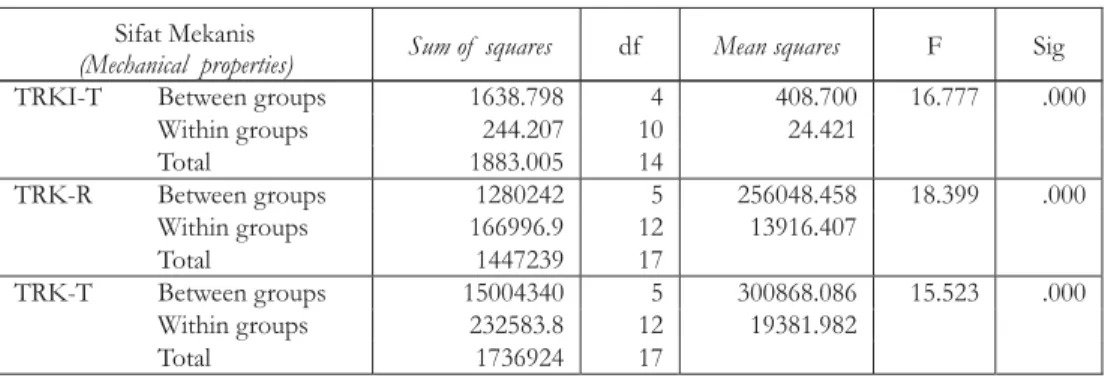 Tabel 7. Lanjutan Table 7. Continued