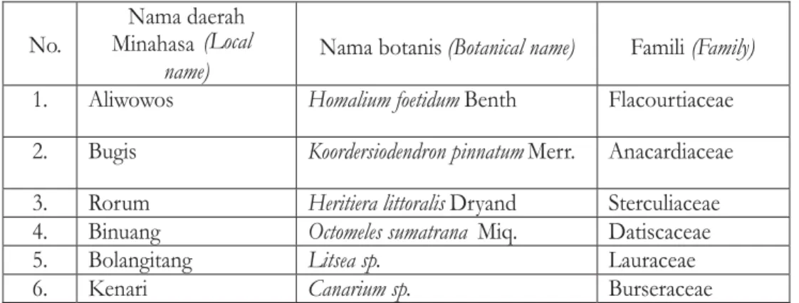 Tabel 1. Enam jenis kayu yang diteliti Table 1. The examined six wood species