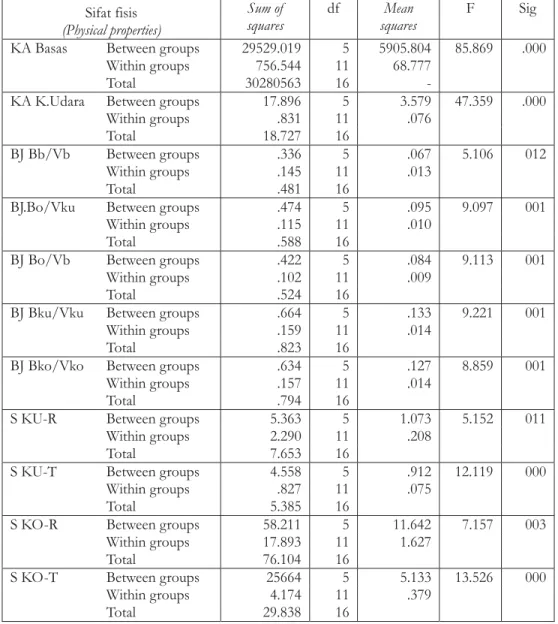 Tabel 3. Analisis keragaman sifat fisis keenam jenis kayu