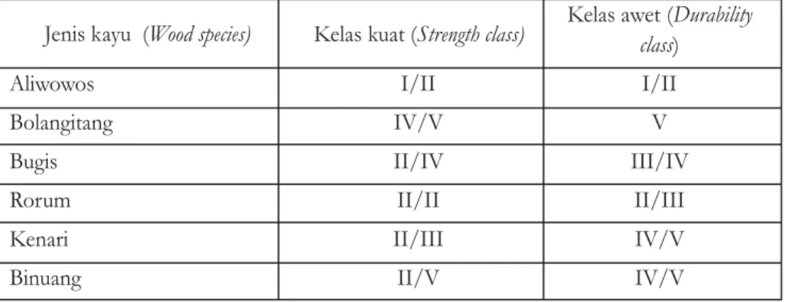 Tabel 4. Kelas kuat dan awet keenam jenis kayu