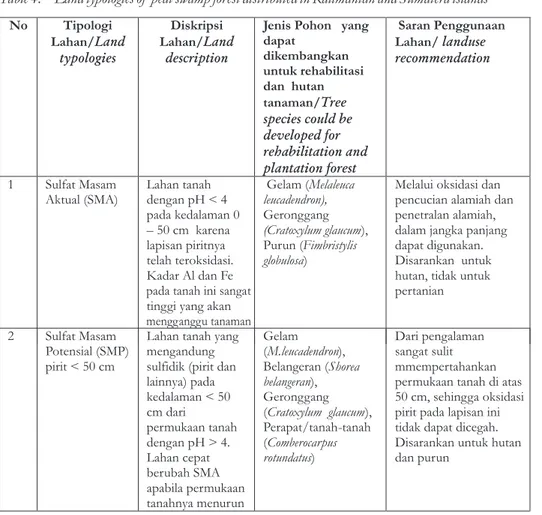 Tabel 4. Beberapa tipologi Lahan yang tersebar di daerah hutan rawa gambut di Sumatera  dan Kalimantan