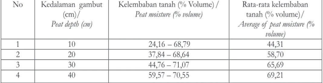 Tabel 6. Rata-rata  kandungan  air  tanah  gambut  pertanian  pada  periode  September 1999 - November 2002