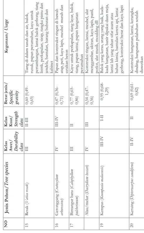 Tabel  2. Lanjutan Table 2. cont'd NO JenisPohon/Tree speciesKelas  Awet/ Durability  class