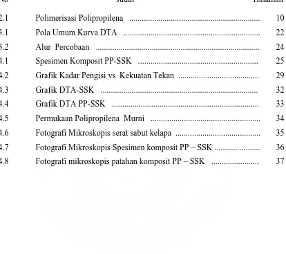 Grafik Kadar Pengisi vs  Kekuatan Tekan  .......................................  