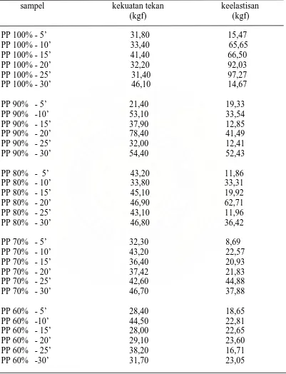 Tabel 4.1 Uji Mekanik Spesimen (ASTM D 638 Type IV) 