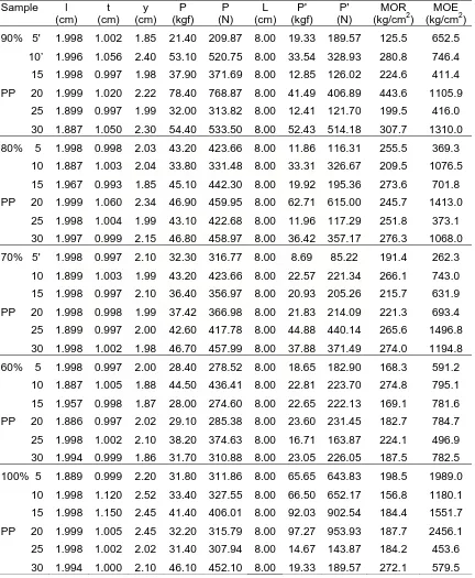 Tabel 4.3. Perhitungan Modulus Patah (Mor) Dan Modulus Elastis (Moe 