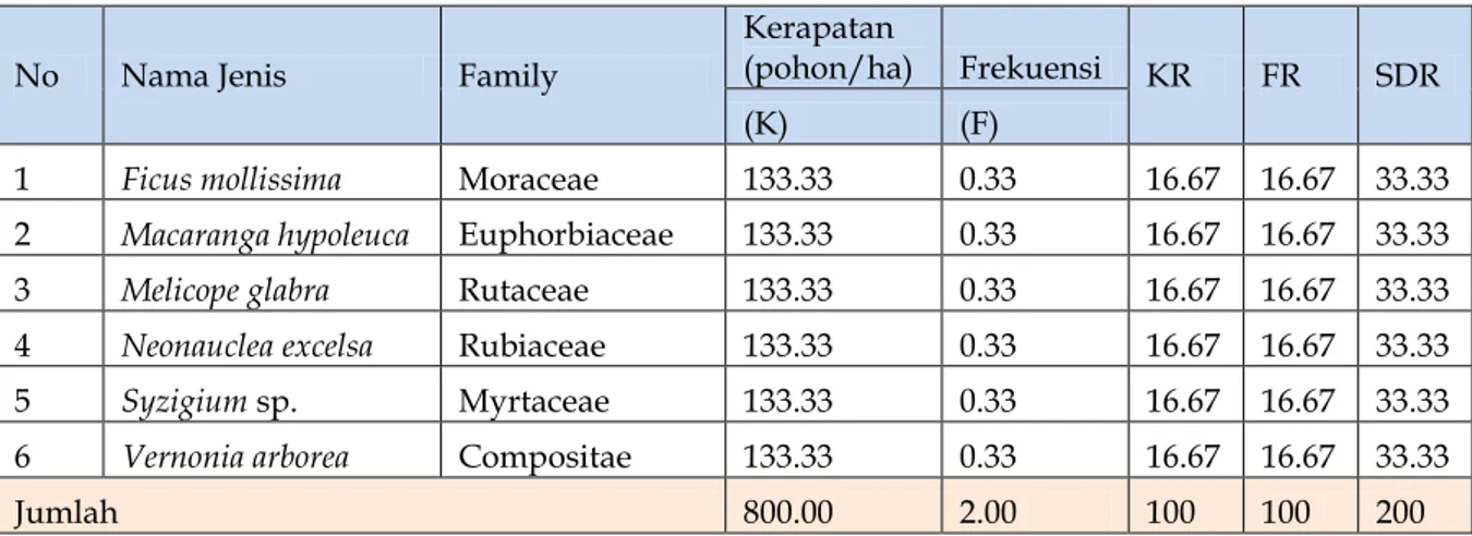 Tabel IV-2.  Nilai dominansi untuk kategori pancang (sapling, tinggi ≥ 2 m, DBH 