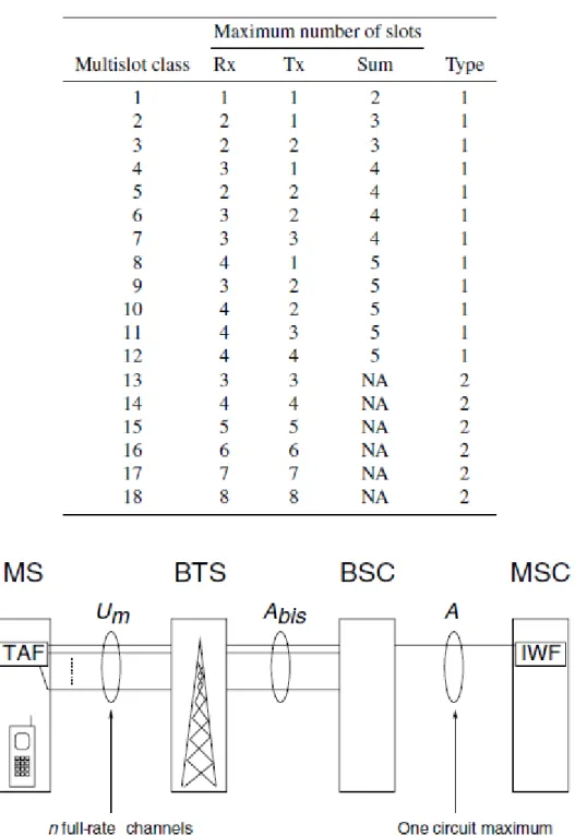 Tabel 8.8 HSCSD MS multislot classes. 