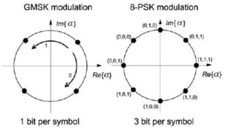 Gambar 8.23 Simbol konstelasi ruang untuk GMSK dan 8-PSK. 