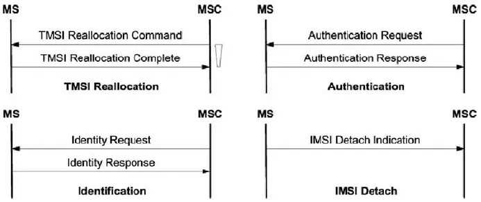 Gambar 5.25 Prosedur pensinyalan MM kategori ‘umum’. 
