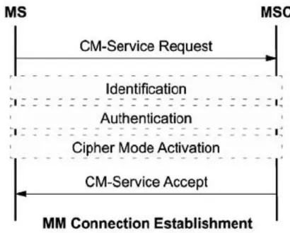 Gambar 5.27 Prosedur pensinyalan MM kategori ‘Manajemen Koneksi MM’. 