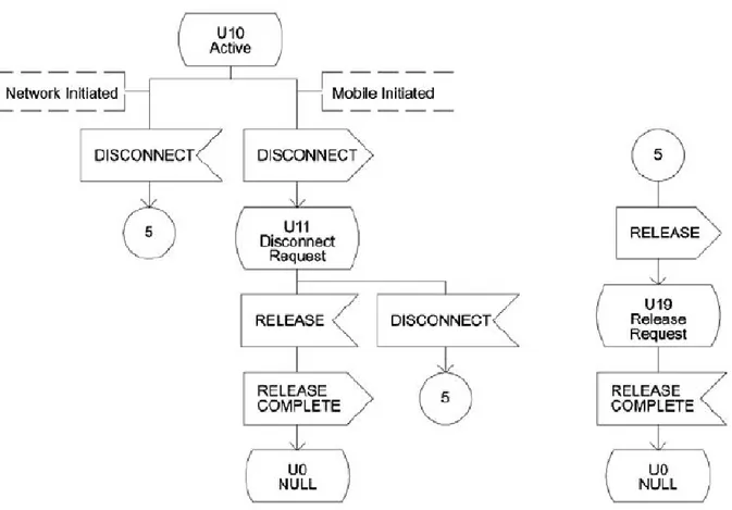 Gambar 5.29 Pemutusan panggilan pada MS: diinisiasi mobile dan diinisiasi jaringan. 