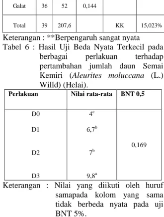 Tabel 5 : Hasil analisis sidik ragam pertambahan  jumlah  daun  kemiri  (Aleurites  moluccana (L.) Willd.)