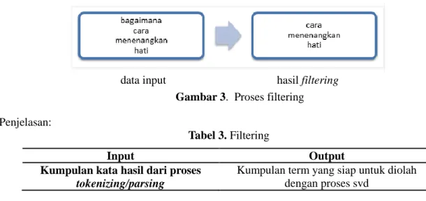 Tabel 3. Filtering  